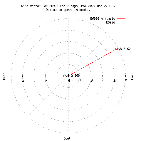 Wind vector chart for last 7 days