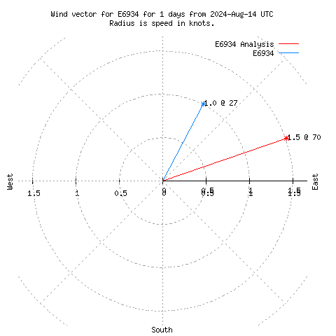 Wind vector chart