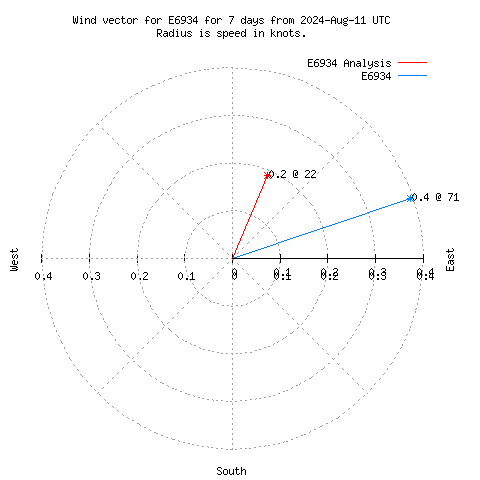 Wind vector chart for last 7 days