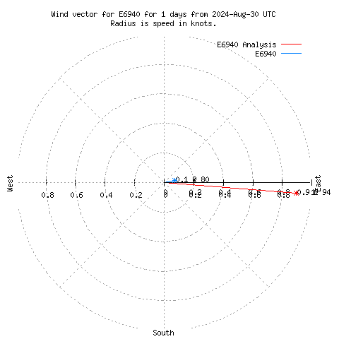 Wind vector chart