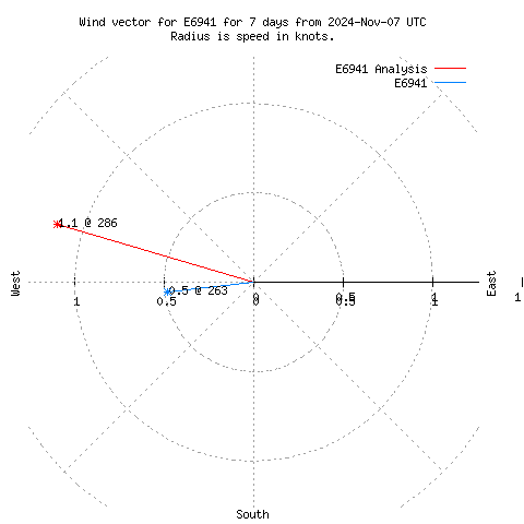 Wind vector chart for last 7 days