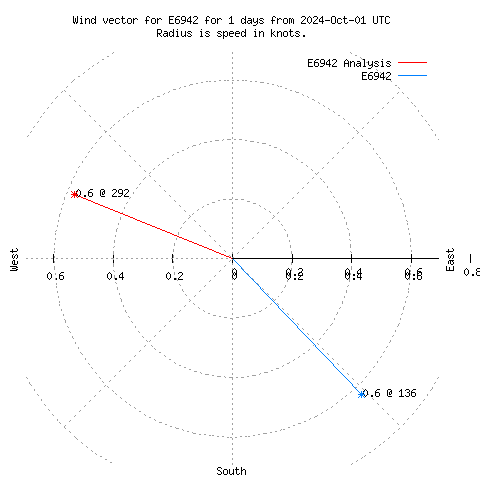 Wind vector chart