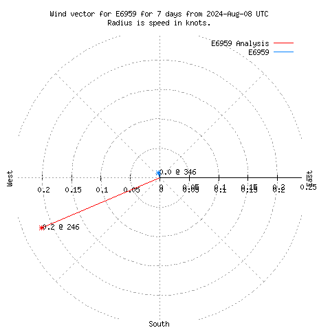 Wind vector chart for last 7 days