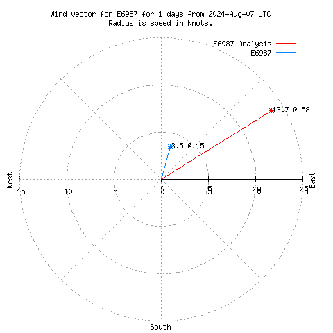 Wind vector chart