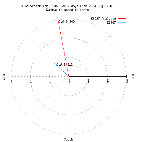 Wind vector chart for last 7 days