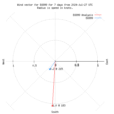 Wind vector chart for last 7 days