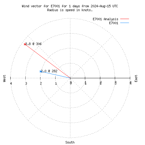 Wind vector chart