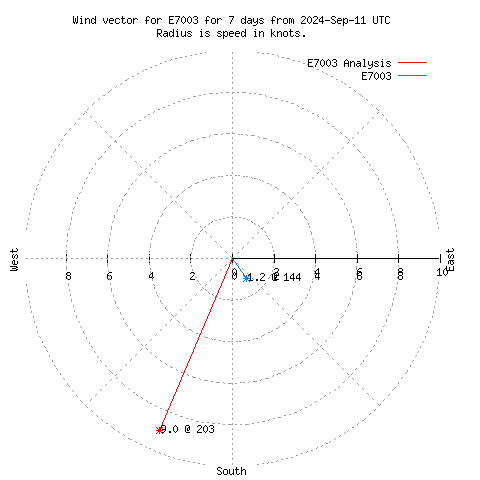 Wind vector chart for last 7 days