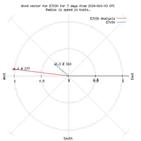 Wind vector chart for last 7 days