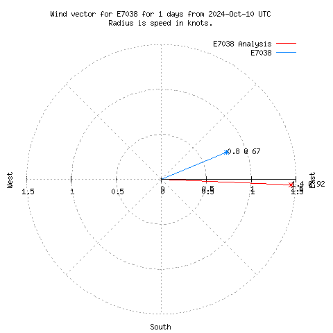 Wind vector chart