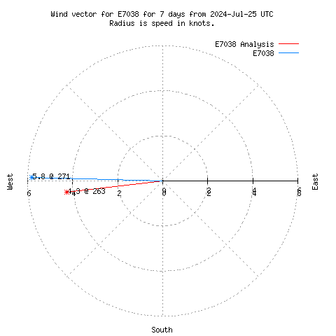 Wind vector chart for last 7 days