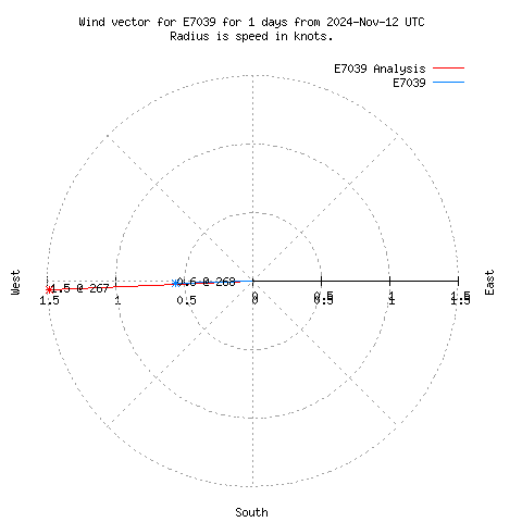 Wind vector chart