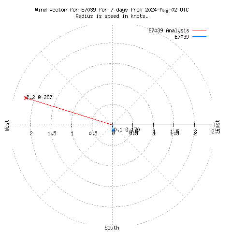 Wind vector chart for last 7 days