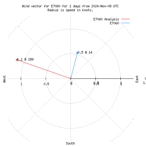 Wind vector chart