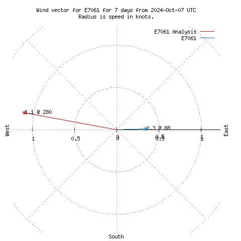 Wind vector chart for last 7 days