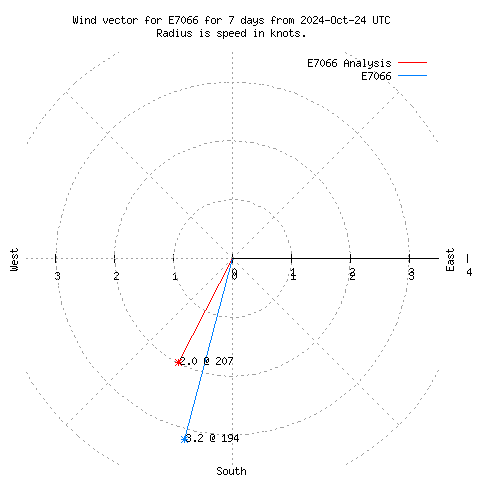 Wind vector chart for last 7 days