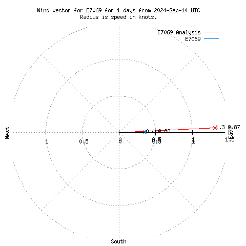 Wind vector chart