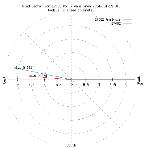 Wind vector chart for last 7 days