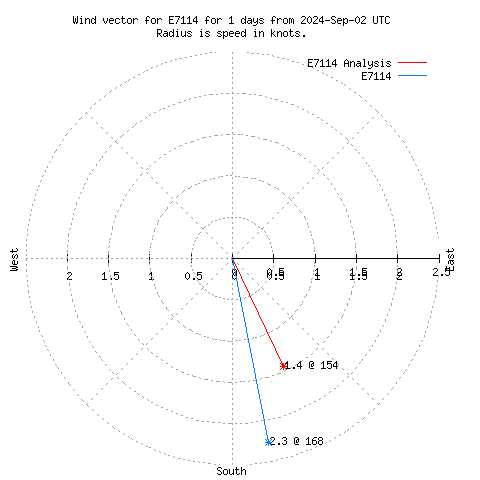 Wind vector chart