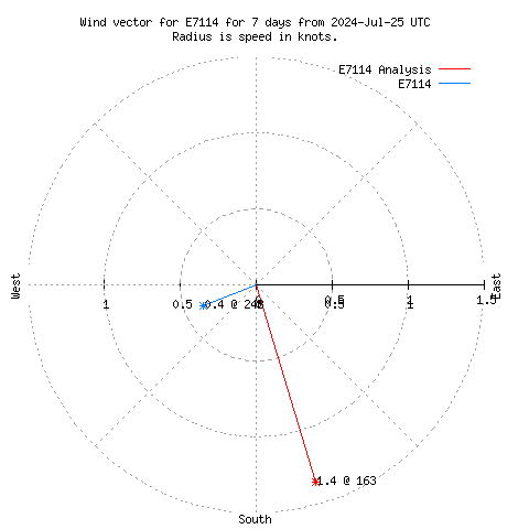 Wind vector chart for last 7 days