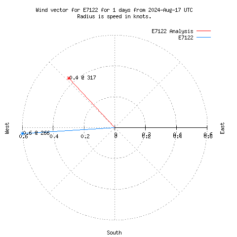 Wind vector chart