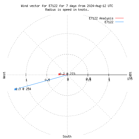 Wind vector chart for last 7 days