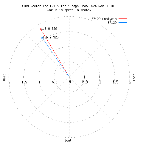 Wind vector chart