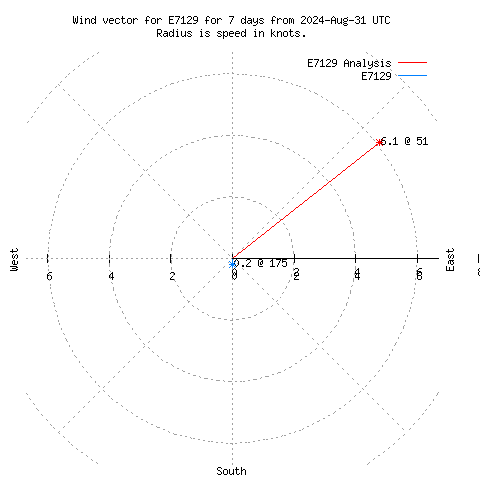 Wind vector chart for last 7 days