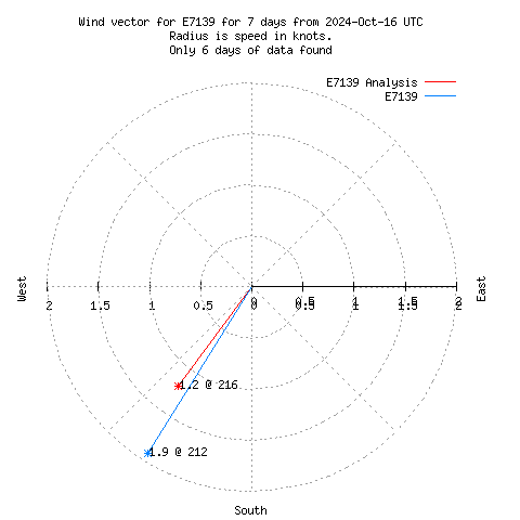 Wind vector chart for last 7 days