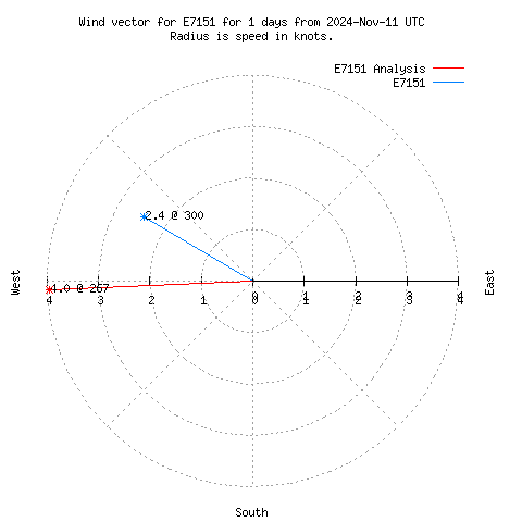 Wind vector chart