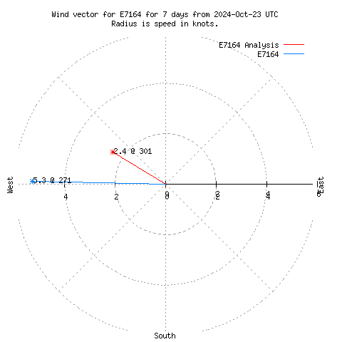 Wind vector chart for last 7 days