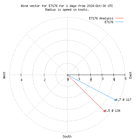 Wind vector chart