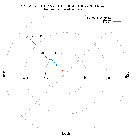 Wind vector chart for last 7 days