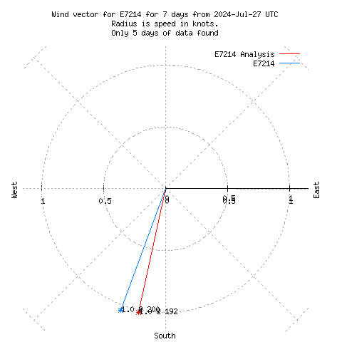 Wind vector chart for last 7 days