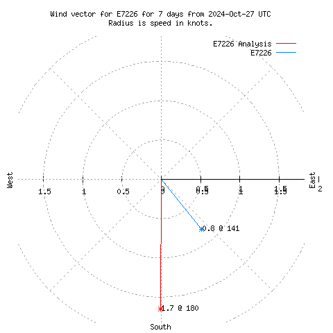 Wind vector chart for last 7 days