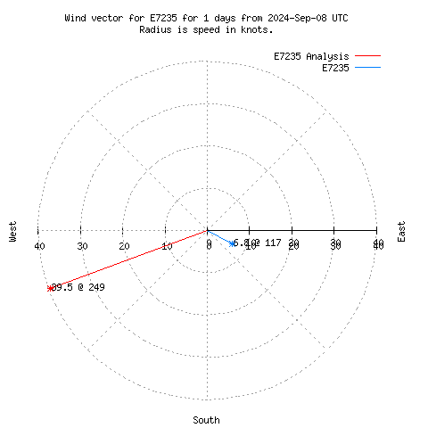 Wind vector chart