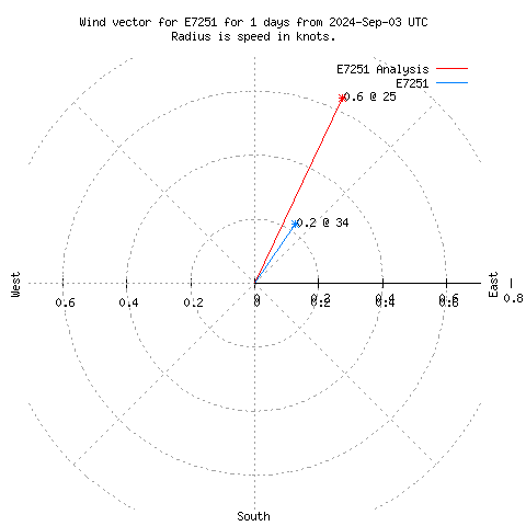 Wind vector chart