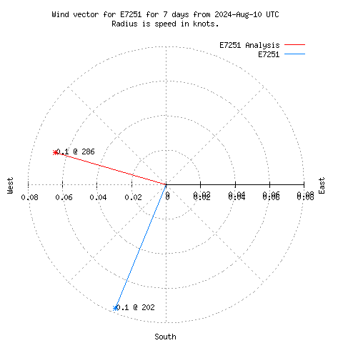 Wind vector chart for last 7 days