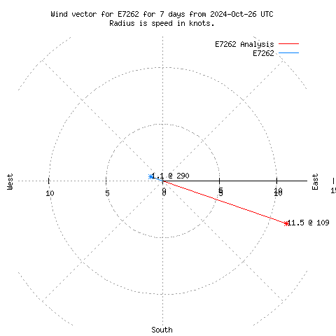 Wind vector chart for last 7 days