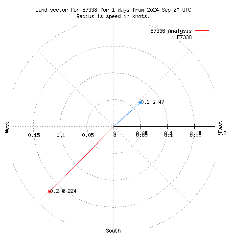 Wind vector chart