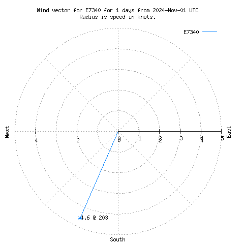 Wind vector chart