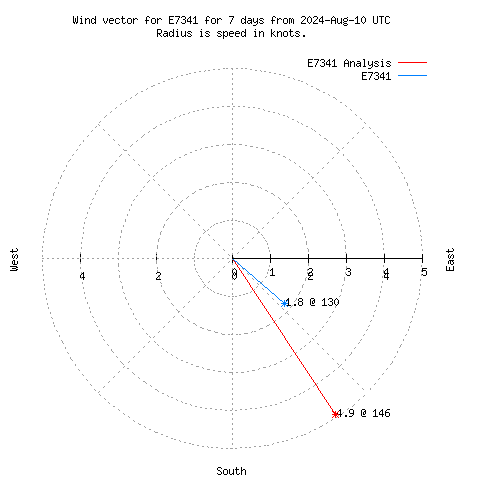 Wind vector chart for last 7 days