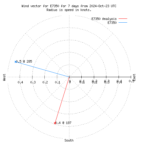 Wind vector chart for last 7 days