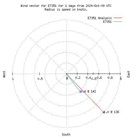 Wind vector chart