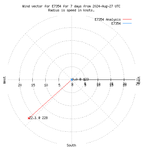 Wind vector chart for last 7 days