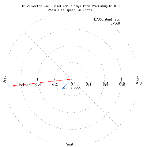 Wind vector chart for last 7 days