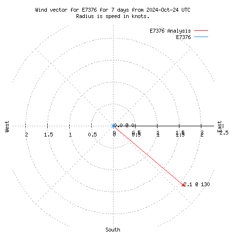 Wind vector chart for last 7 days