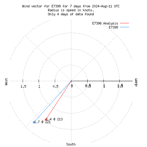 Wind vector chart for last 7 days