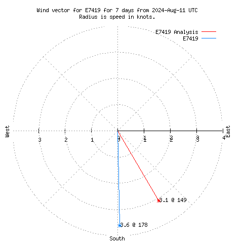 Wind vector chart for last 7 days