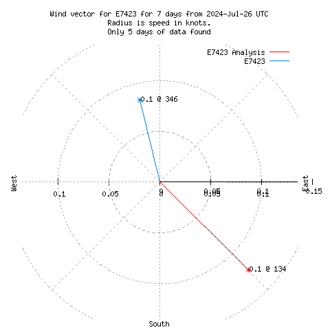 Wind vector chart for last 7 days